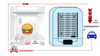 EVAPORATION
CONDENSATIO
N
HEAT
RELEASED
HEAT
ABSORBED
 