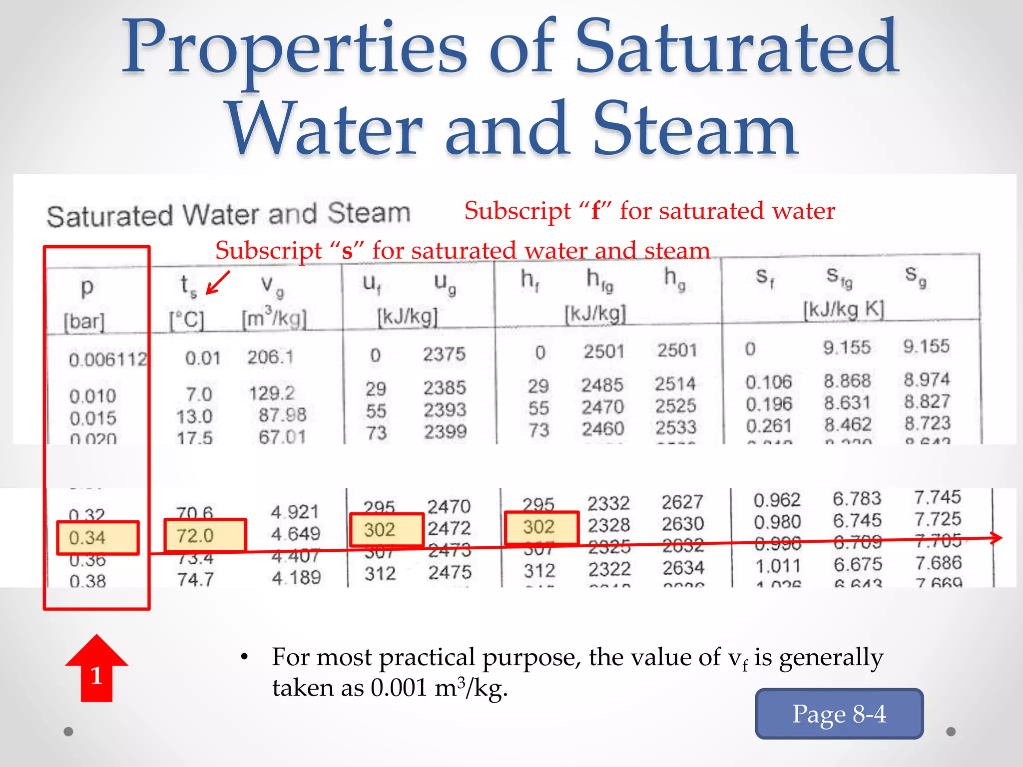 Properties of Saturated
Water and Steam
1
• For most practical purpose, the value of vf is generally
taken as 0.001 m3/kg.
Subscript “f” for saturated water
Subscript “s” for saturated water and steam
Page 8-4
 