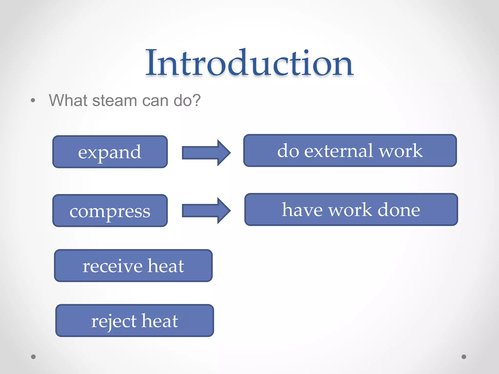 Introduction
• What steam can do?
expand
compress
receive heat
reject heat
do external work
have work done
 