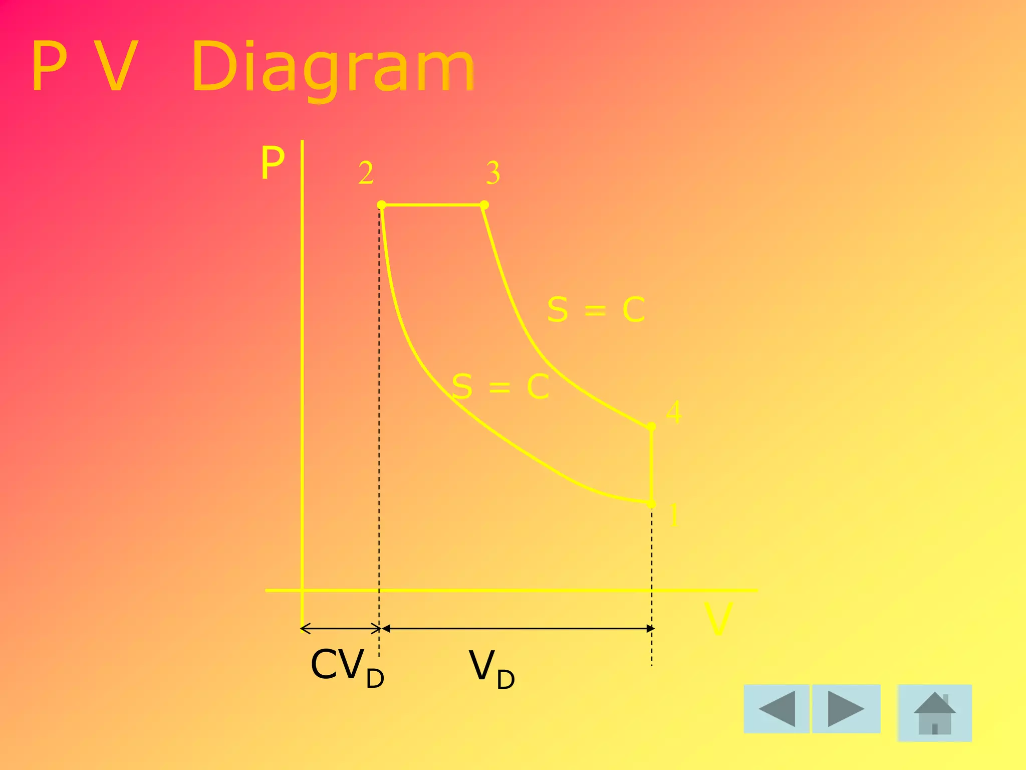 P V Diagram
P
V
1
4
32
S = C
S = C
VDCVD
 