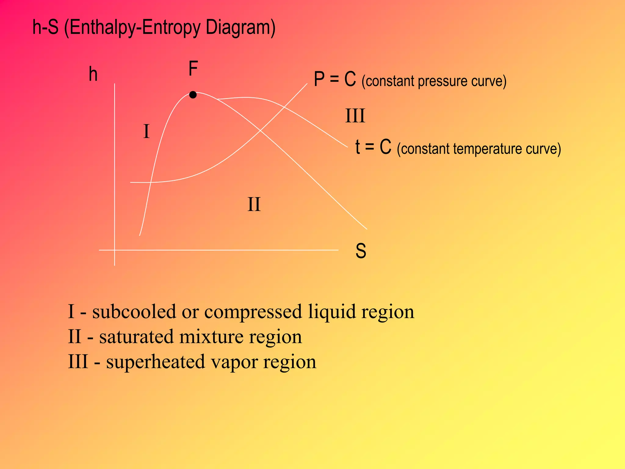 h-S (Enthalpy-Entropy Diagram)
h
S
t = C (constant temperature curve)
P = C (constant pressure curve)
F

I
II
III
I - subcooled or compressed liquid region
II - saturated mixture region
III - superheated vapor region
 