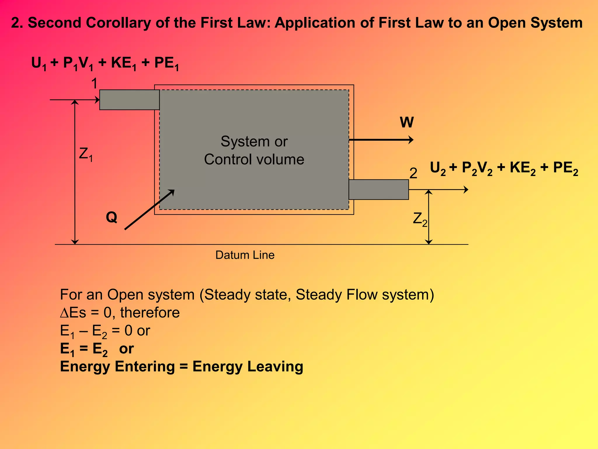 2. Second Corollary of the First Law: Application of First Law to an Open System
System or
Control volume
Datum Line
Q
W
1
2
U1 + P1V1 + KE1 + PE1
U2 + P2V2 + KE2 + PE2
For an Open system (Steady state, Steady Flow system)
Es = 0, therefore
E1 – E2 = 0 or
E1 = E2 or
Energy Entering = Energy Leaving
Z1
Z2
 