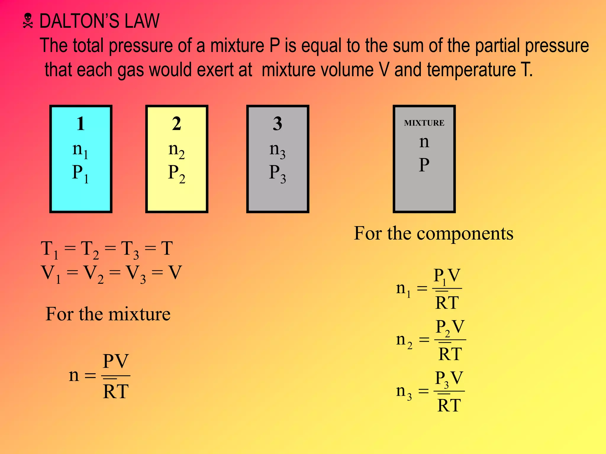  DALTON’S LAW
The total pressure of a mixture P is equal to the sum of the partial pressure
that each gas would exert at mixture volume V and temperature T.
1
n1
P1
2
n2
P2
3
n3
P3
MIXTURE
n
P
T1 = T2 = T3 = T
V1 = V2 = V3 = V
For the mixture
For the components
TR
VP
n
TR
VP
n
TR
VP
n
3
3
2
2
1
1



TR
PV
n 
 