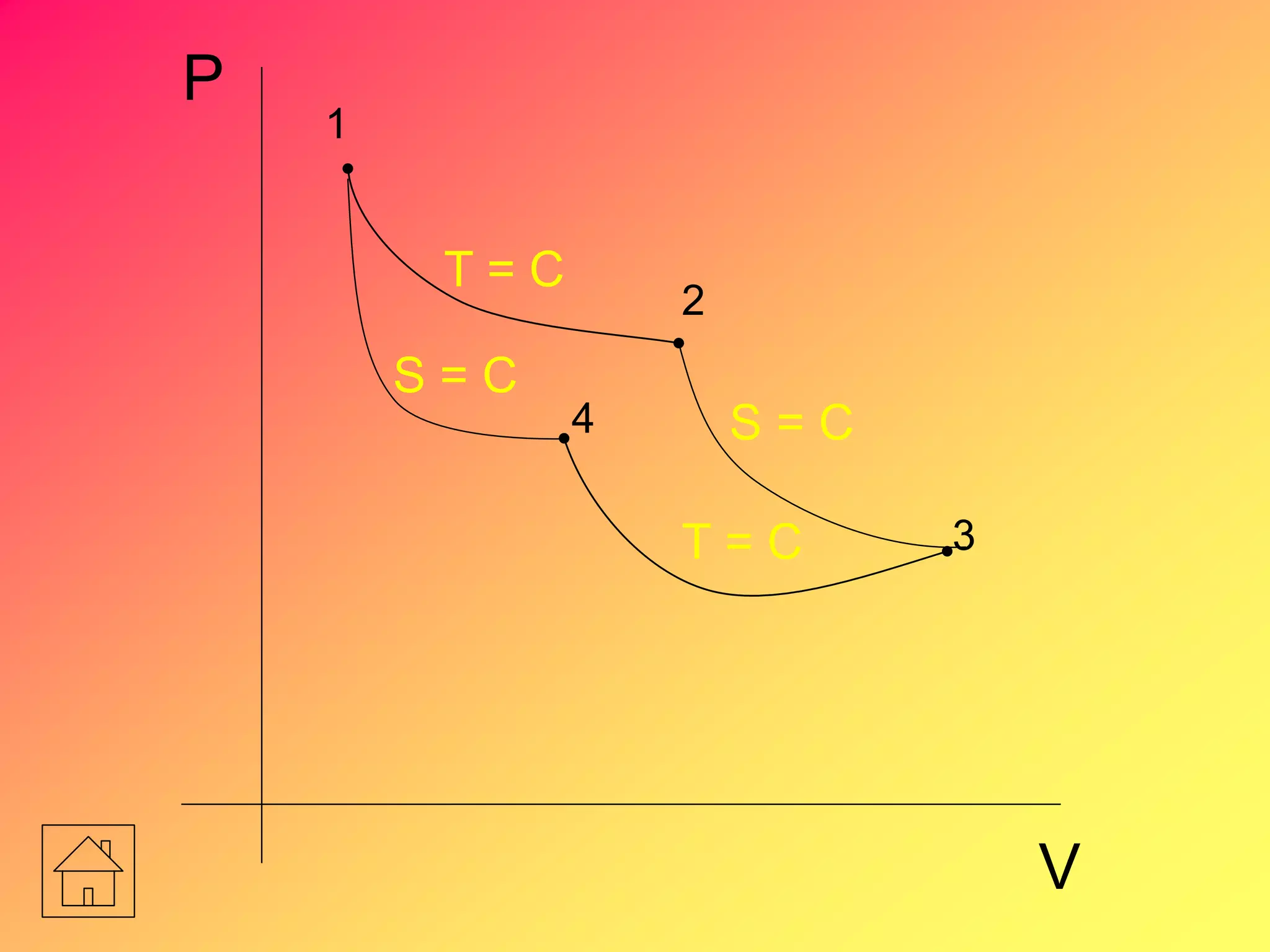 P
V
2
1
3
4
T = C
S = C
S = C
T = C
 