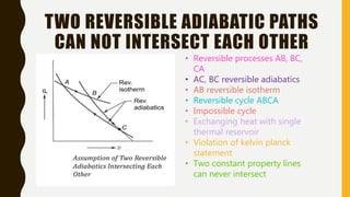TWO REVERSIBLE ADIABATIC PATHS
CAN NOT INTERSECT EACH OTHER
• Reversible processes AB, BC,
CA
• AC, BC reversible adiabatics
• AB reversible isotherm
• Reversible cycle ABCA
• Impossible cycle
• Exchanging heat with single
thermal reservoir
• Violation of kelvin planck
statement
• Two constant property lines
can never intersect
 