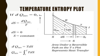 TEMPERATURE ENTROPY PLOT
 