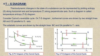T – S DIAGRAM:
Thermodynamic changes in the state of a substance can be represented by plotting entropy
(S) along horizontal axis and temperature (T) along perpendicular axis. Such a diagram is called
temperature entropy (T-S) diagram.
Consider Carnot’s reversible cycle. On T-S diagram , isothermal curves are shown by two straight lines
AB and CD parallel to S - axis.
The adiabatic curves are shown by the straight lines BC and DA parallel to T - axis.
Fig. A P-V diagram of the Carnot Cycle. Fig. A T-S diagram of the Carnot Cycle.
A B
C
D
S2
 