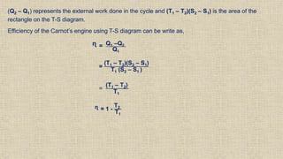 (Q2 – Q1) represents the external work done in the cycle and (T1 – T2)(S2 – S1) is the area of the
rectangle on the T-S diagram.
Efficiency of the Carnot’s engine using T-S diagram can be write as,
ᶯ = Q1 –Q2
Q1
=
(T1 – T2)(S2 – S1)
T1 (S2 – S1 )
=
(T1 – T2)
T1
ᶯ = 1 -
T2
T1
 