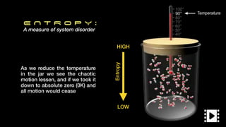 E N T R O P Y :
A measure of system disorder
As we reduce the temperature
in the jar we see the chaotic
motion lessen, and if we took it
down to absolute zero (0K) and
all motion would cease
LOW
HIGH
Entr
opy
 
