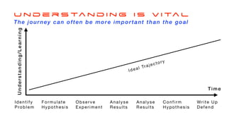 U n d e r s ta n d i n g i s v i ta l
The journey can often be more important than the goal
Identify
Problem
Formulate
Hypothesis
Observe
Experiment
Analyse
Results
Analyse
Results
Confirm
Hypothesis
Write Up
Defend
Ideal Trajectory
Time
U
n
d
e
r
s
t
a
n
d
i
n
g
/
L
e
a
r
n
i
n
g
 