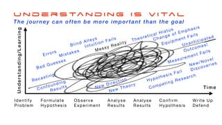 U n d e r s ta n d i n g i s v i ta l
The journey can often be more important than the goal
Identify
Problem
Formulate
Hypothesis
Observe
Experiment
Analyse
Results
Analyse
Results
Confirm
Hypothesis
Write Up
Defend
Ideal Trajectory
Messy Reality
Errors
Mistakes
Blind Alleys
Equipment Fails
Measurement Fails
Bad Guesses
Intuition Fails
Hypothesis Fail
Competing Research
Theoretical Hiatus
Confounding
Results Time
U
n
d
e
r
s
t
a
n
d
i
n
g
/
L
e
a
r
n
i
n
g
Recasting
Change of Emphasis
New Direction
New Theory
Unanticipated
Outcomes!
New/Novel
Discoveries
 