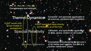 A GUT would link these directly,
but it alludes us at this time
Thermo-Dynamics
Special Relativity
Quantum Mechanics
R a n k i n g :
Completeness and strength
Complete and generally applicable to
all sciences, situations and conditions
Complete and specifically applicable
to time, space, motion on all scales
Incomplete & fundamental to the core
of all matter and realities, but still at a
‘further refinement’ phase
A GUT would unify
all our models &
perspectives
 