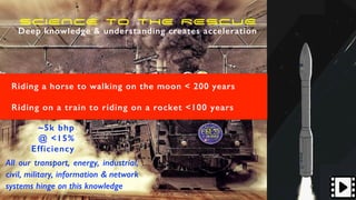 SCIENCE TO THE RESCUE
Deep knowledge & understanding creates acceleration
All our transport, energy, industrial,
civil, military, information & network
systems hinge on this knowledge
Riding a horse to walking on the moon < 200 years
Riding on a train to riding on a rocket <100 years
~5k bhp
@ <15%
Efficiency
 