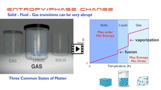 ENTROPY/PHASE CHANGE
Solid - Fluid - Gas transitions can be very abrupt
Three Common States of Matter
Max order
Min Entropy
Max Entropy
Min Order
 