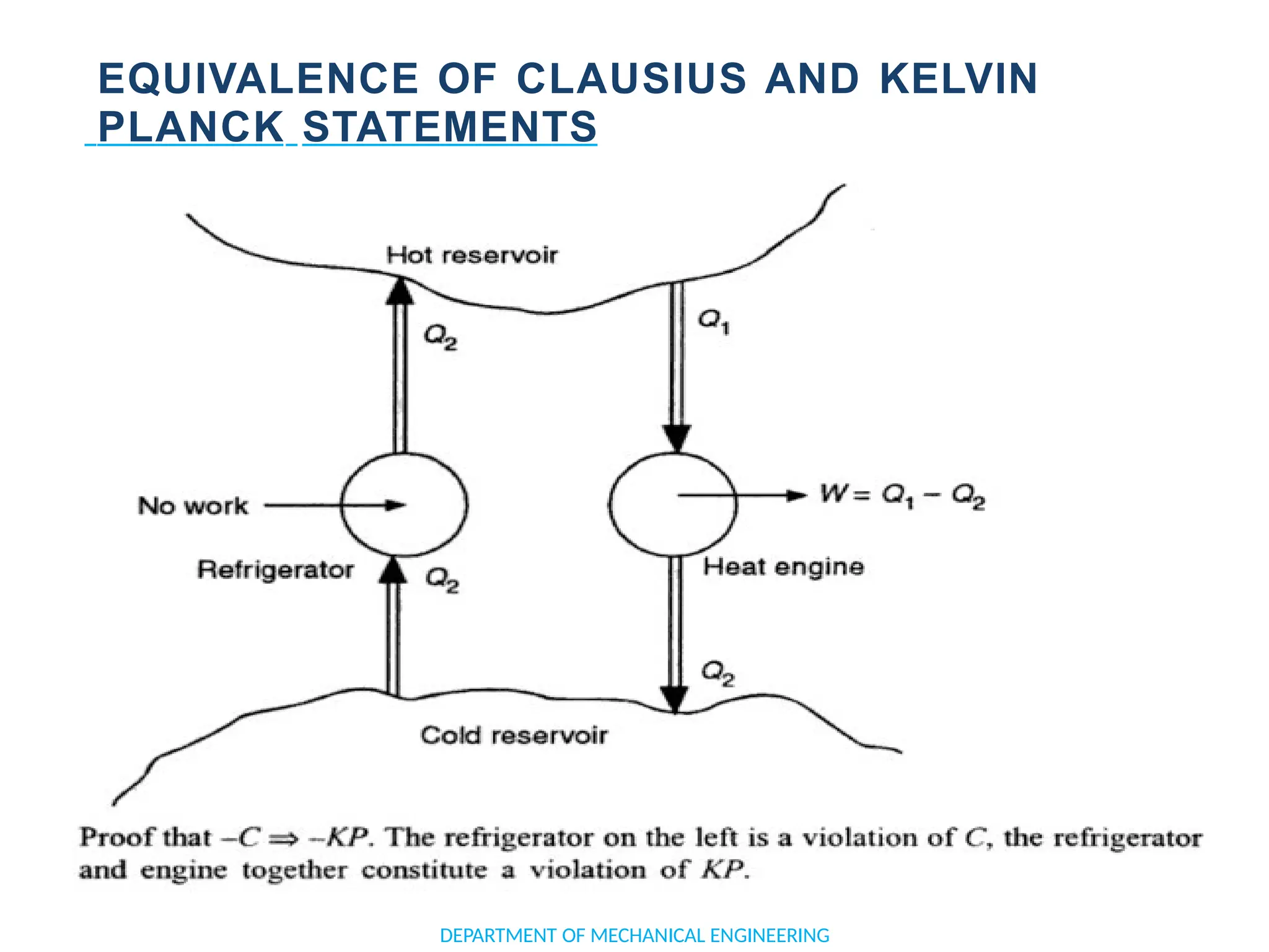 EQUIVALENCE OF CLAUSIUS AND KELVIN
PLANCK STATEMENTS
DEPARTMENT OF MECHANICAL ENGINEERING
 