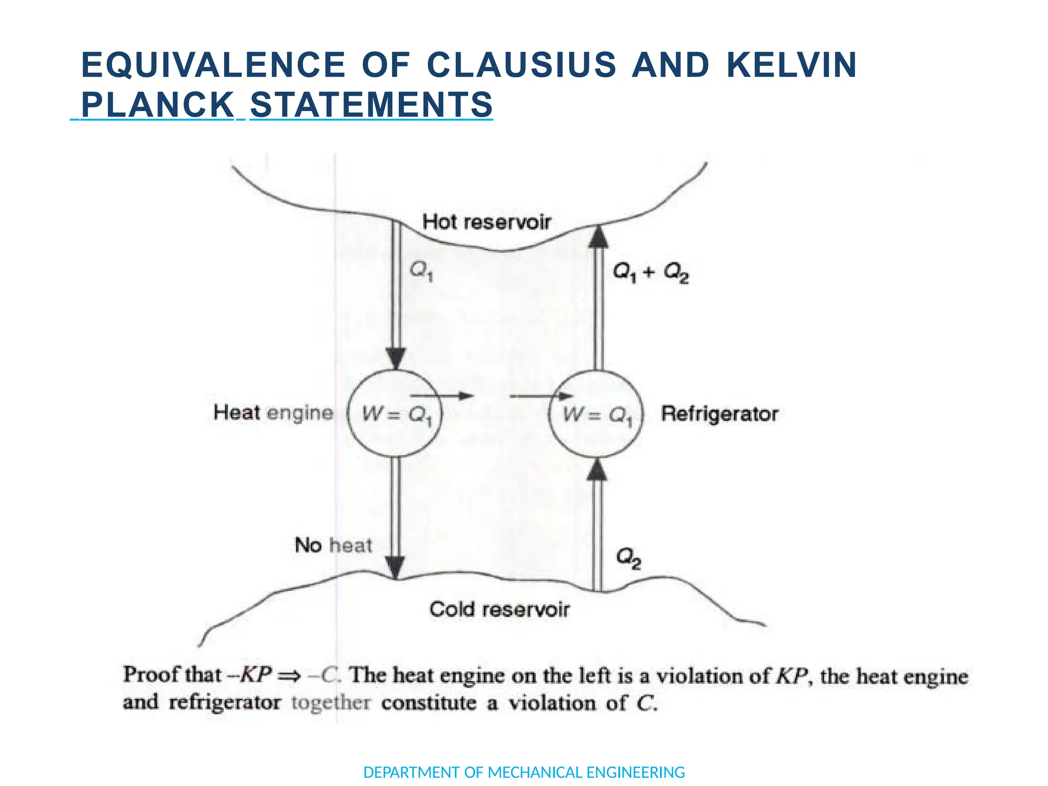 EQUIVALENCE OF CLAUSIUS AND KELVIN
PLANCK STATEMENTS
DEPARTMENT OF MECHANICAL ENGINEERING
 
