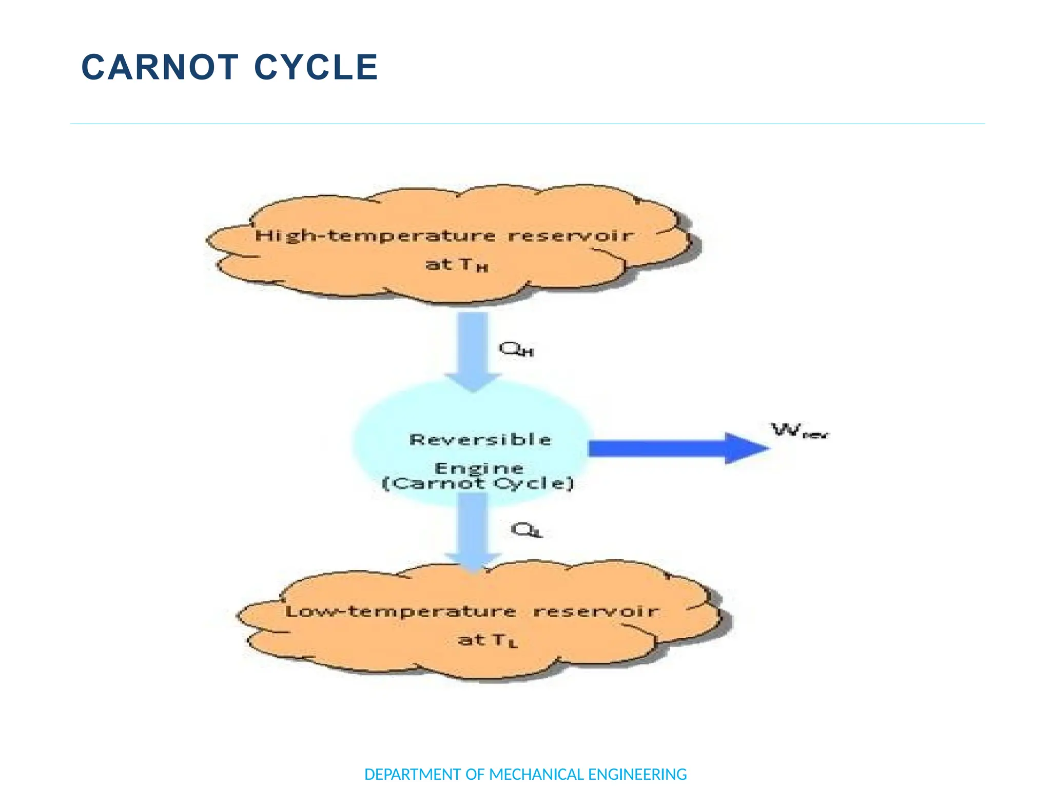 CARNOT CYCLE
DEPARTMENT OF MECHANICAL ENGINEERING
 