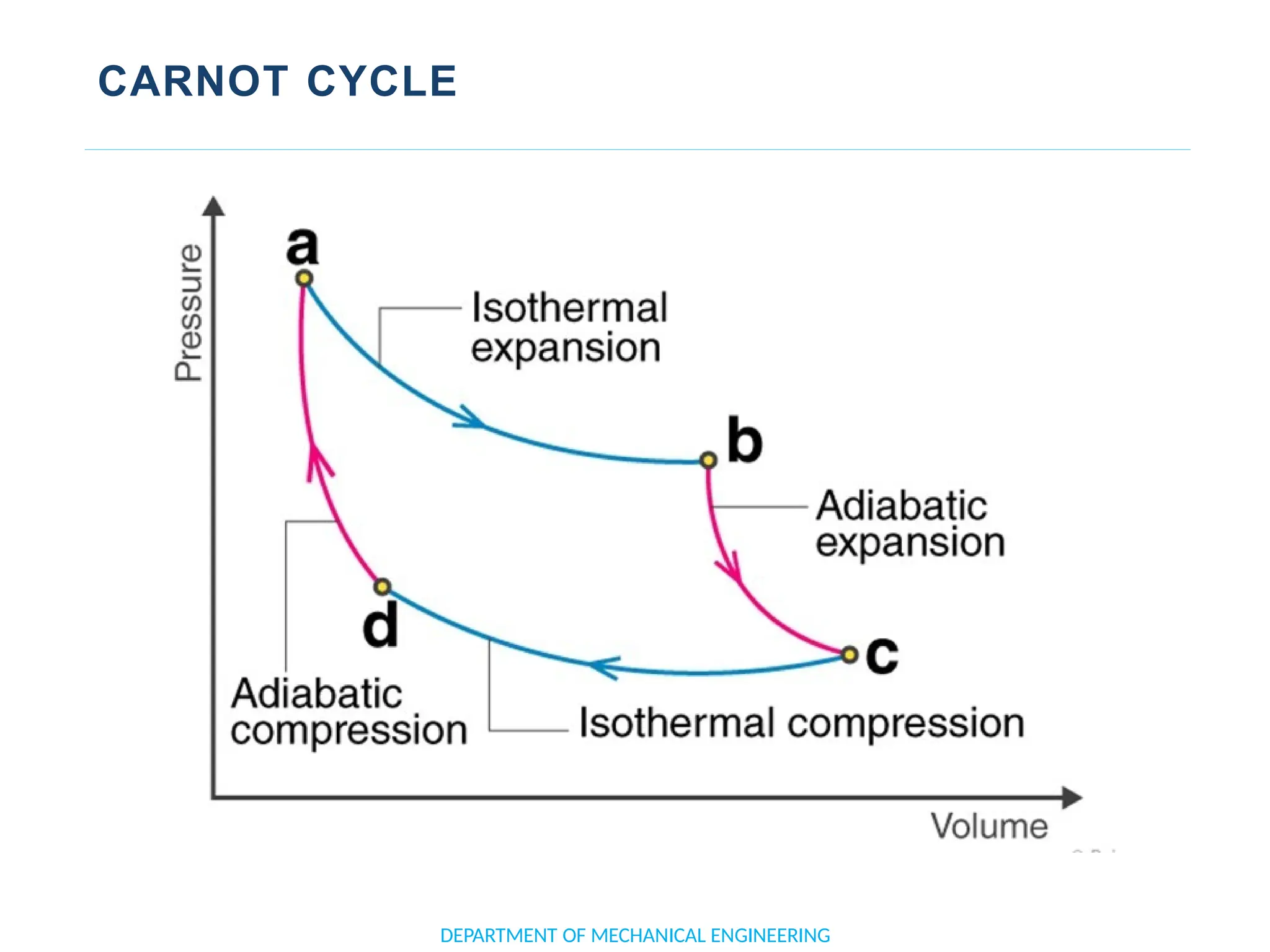 CARNOT CYCLE
DEPARTMENT OF MECHANICAL ENGINEERING
 
