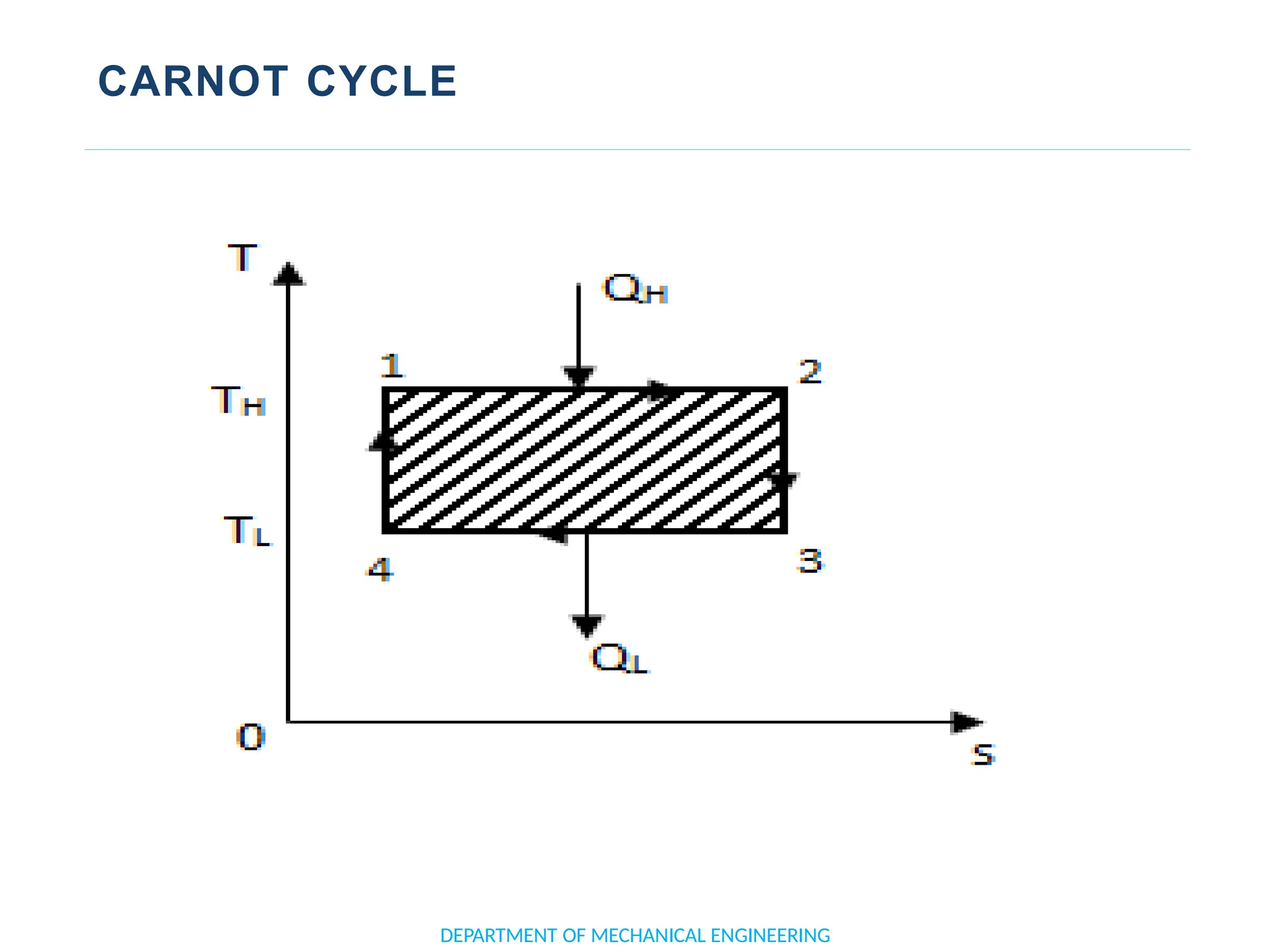 CARNOT CYCLE
DEPARTMENT OF MECHANICAL ENGINEERING
 