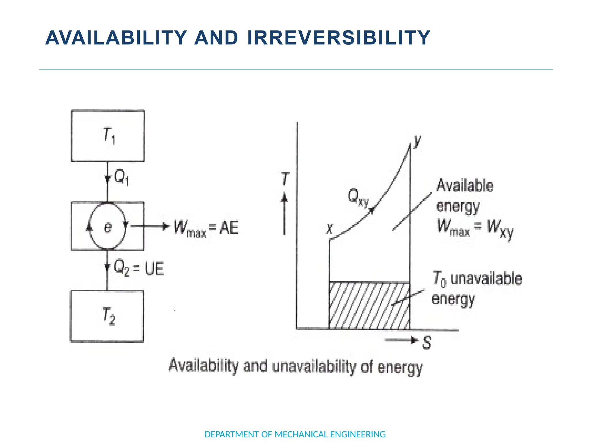 AVAILABILITY AND IRREVERSIBILITY
DEPARTMENT OF MECHANICAL ENGINEERING
 
