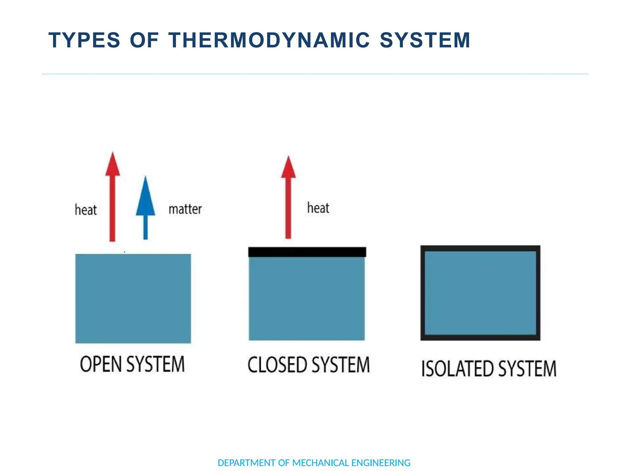 TYPES OF THERMODYNAMIC SYSTEM
DEPARTMENT OF MECHANICAL ENGINEERING
 