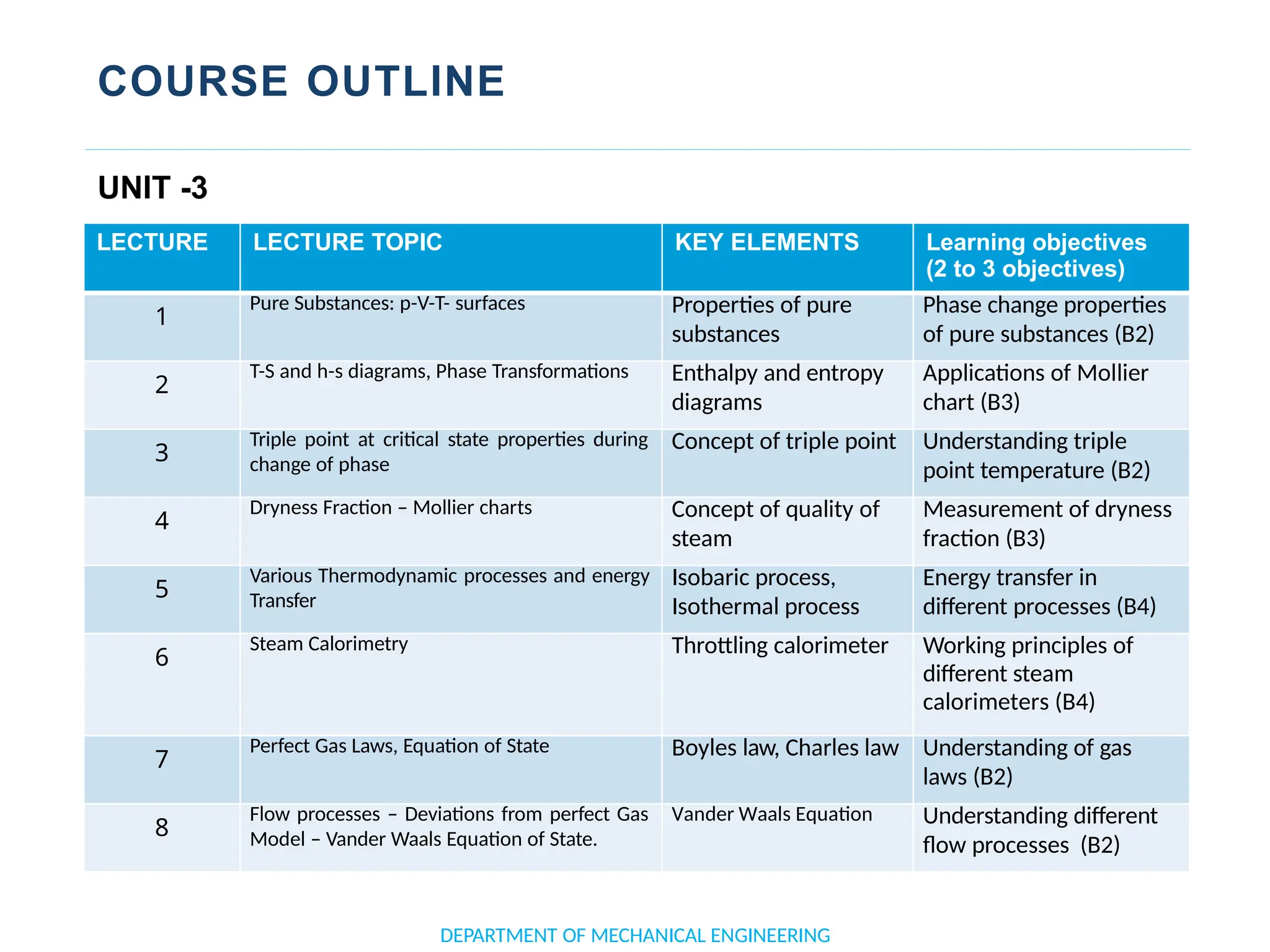 COURSE OUTLINE
DEPARTMENT OF MECHANICAL ENGINEERING
LECTURE LECTURE TOPIC KEY ELEMENTS Learning objectives
(2 to 3 objectives)
1
Pure Substances: p-V-T- surfaces Properties of pure
substances
Phase change properties
of pure substances (B2)
2
T-S and h-s diagrams, Phase Transformations Enthalpy and entropy
diagrams
Applications of Mollier
chart (B3)
3
Triple point at critical state properties during
change of phase
Concept of triple point Understanding triple
point temperature (B2)
4
Dryness Fraction – Mollier charts Concept of quality of
steam
Measurement of dryness
fraction (B3)
5
Various Thermodynamic processes and energy
Transfer
Isobaric process,
Isothermal process
Energy transfer in
different processes (B4)
6
Steam Calorimetry Throttling calorimeter Working principles of
different steam
calorimeters (B4)
7
Perfect Gas Laws, Equation of State Boyles law, Charles law Understanding of gas
laws (B2)
8
Flow processes – Deviations from perfect Gas
Model – Vander Waals Equation of State.
Vander Waals Equation Understanding different
flow processes (B2)
UNIT -3
 