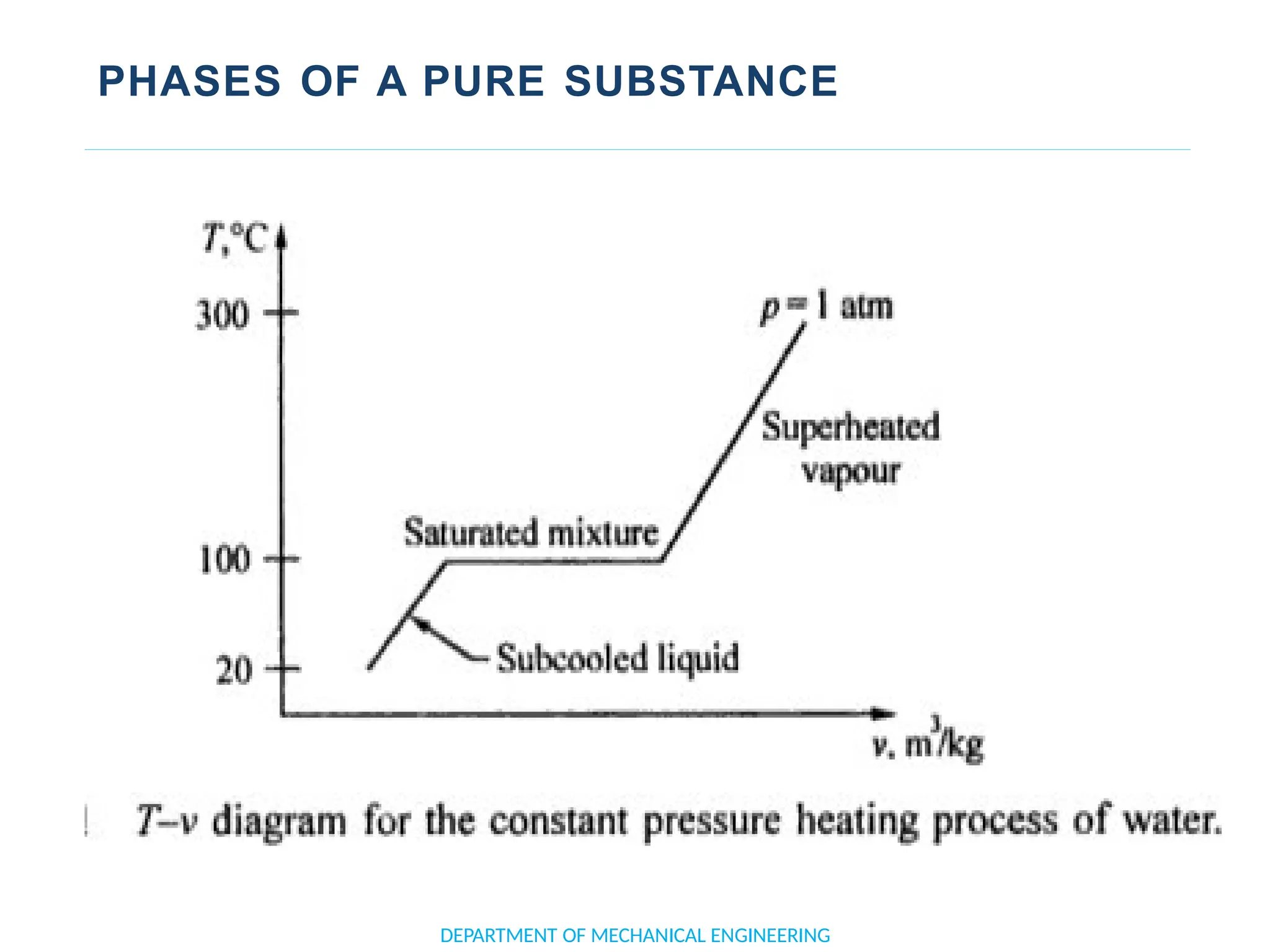 PHASES OF A PURE SUBSTANCE
DEPARTMENT OF MECHANICAL ENGINEERING
 