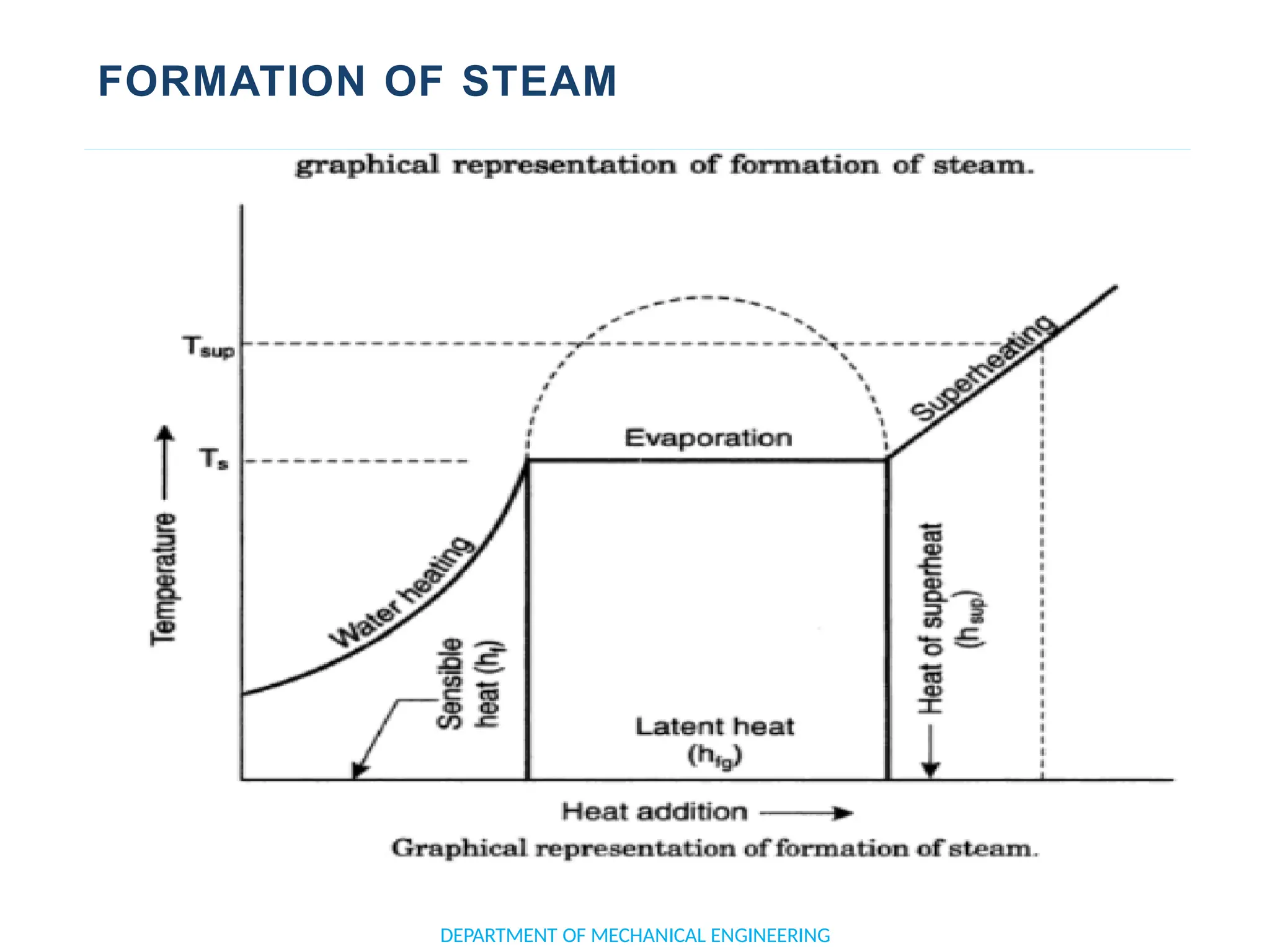FORMATION OF STEAM
DEPARTMENT OF MECHANICAL ENGINEERING
 