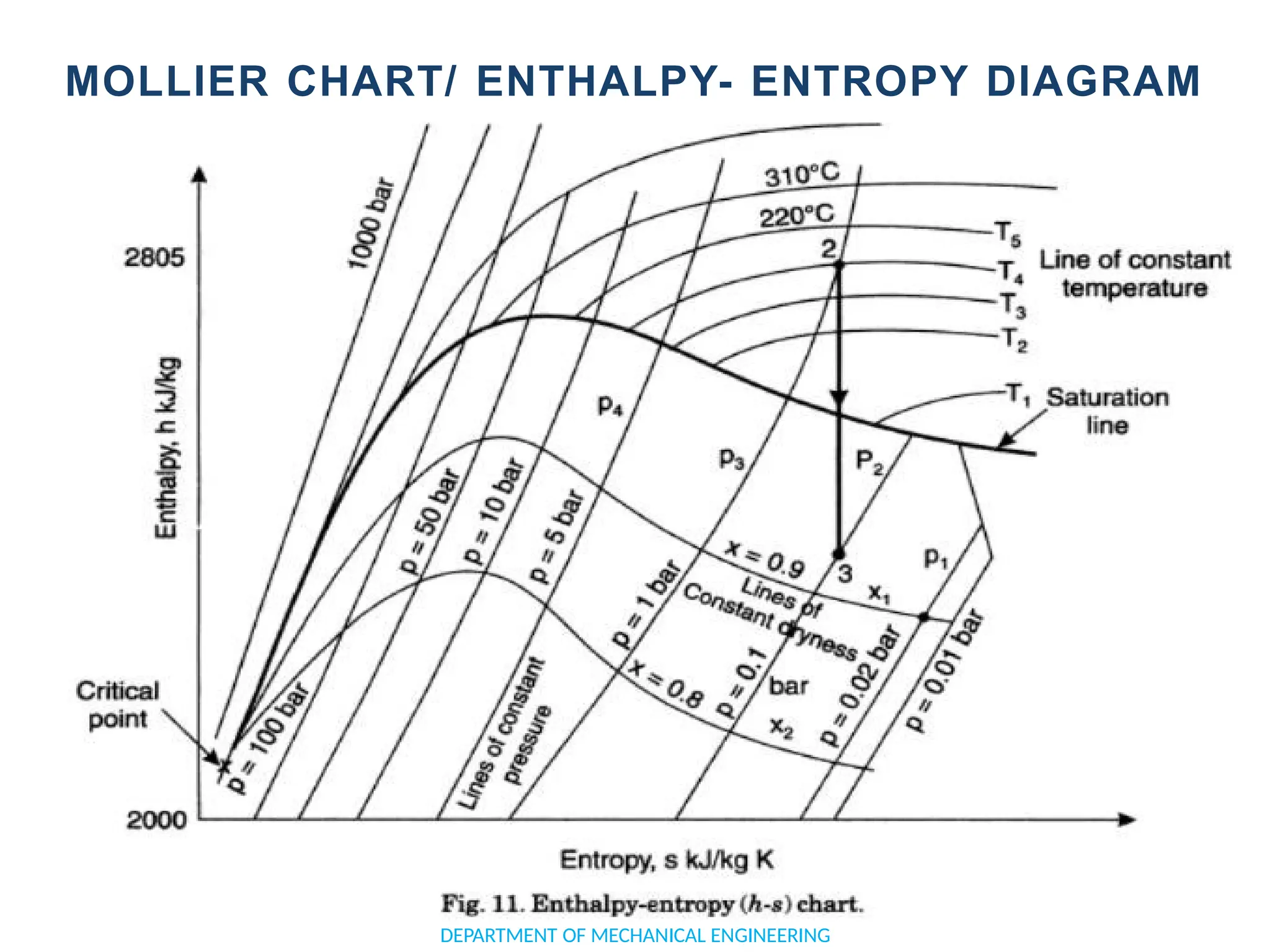 MOLLIER CHART/ ENTHALPY- ENTROPY DIAGRAM
DEPARTMENT OF MECHANICAL ENGINEERING
 