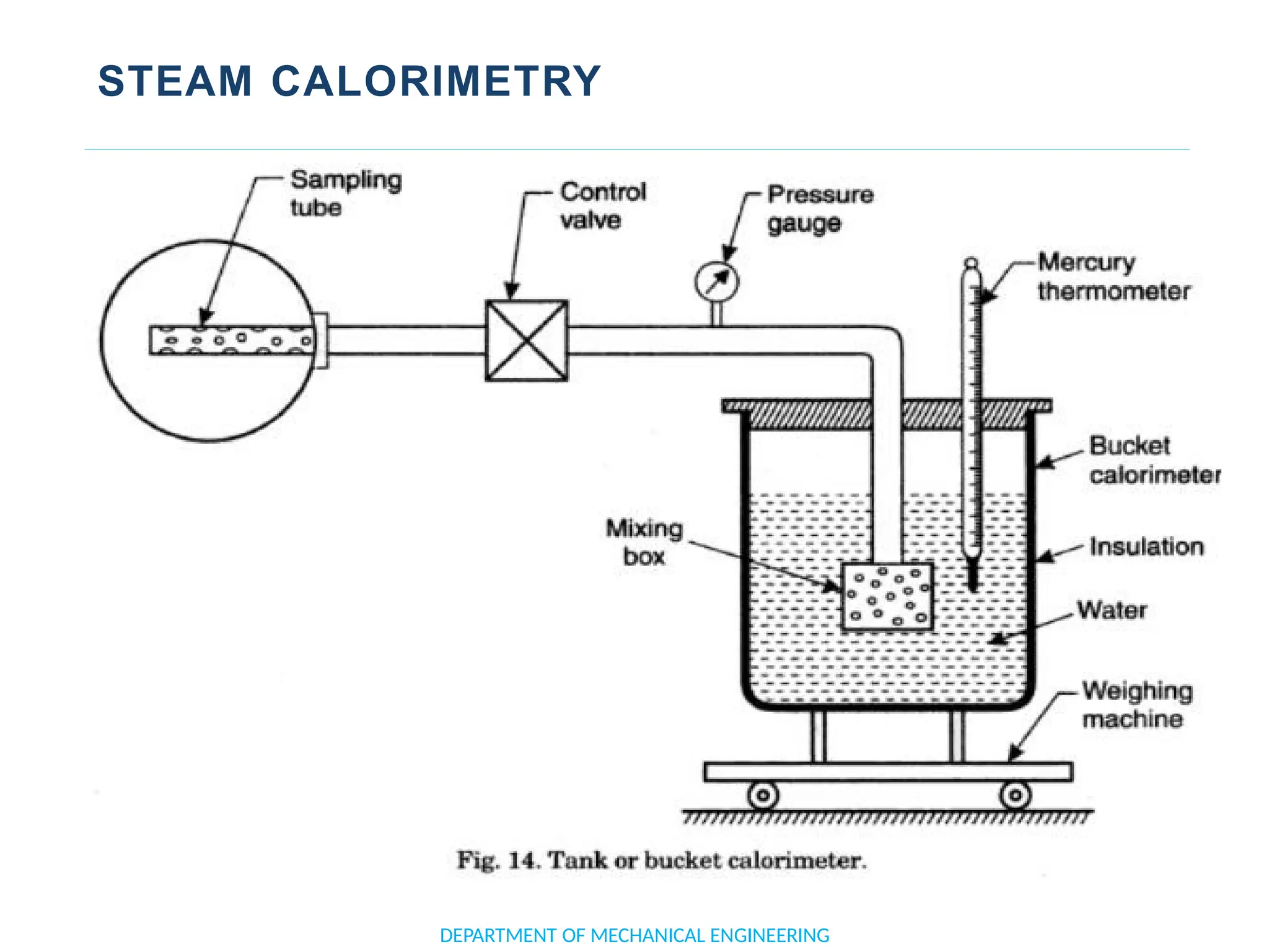 STEAM CALORIMETRY
DEPARTMENT OF MECHANICAL ENGINEERING
 