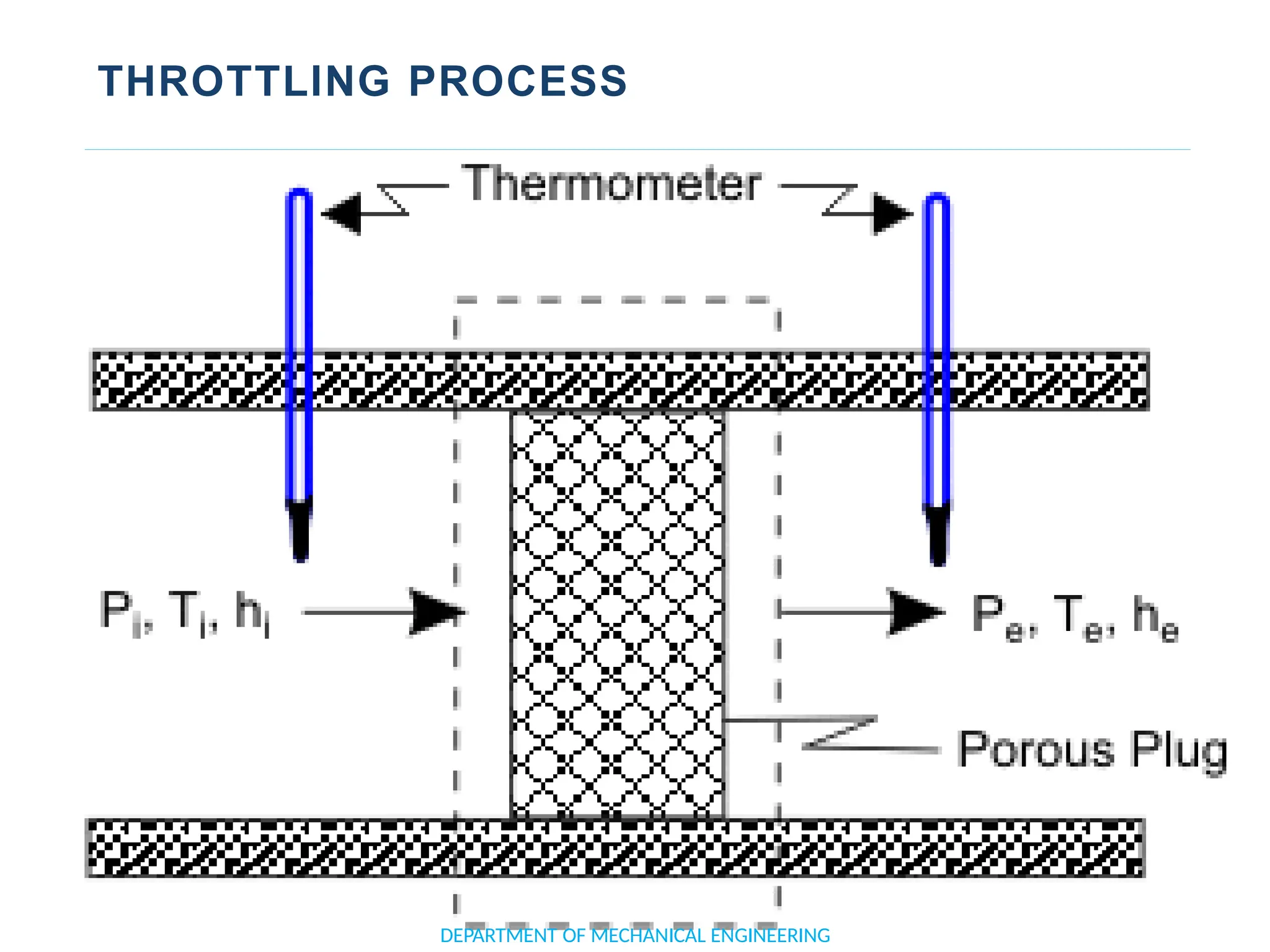 THROTTLING PROCESS
DEPARTMENT OF MECHANICAL ENGINEERING
 