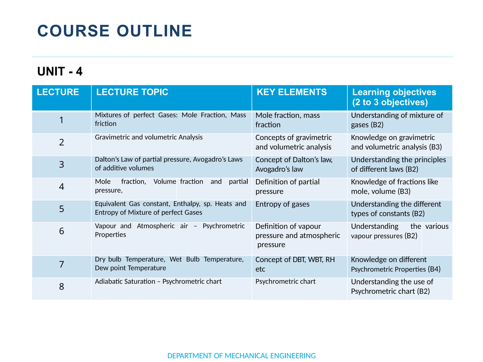COURSE OUTLINE
DEPARTMENT OF MECHANICAL ENGINEERING
LECTURE LECTURE TOPIC KEY ELEMENTS Learning objectives
(2 to 3 objectives)
1
Mixtures of perfect Gases: Mole Fraction, Mass
friction
Mole fraction, mass
fraction
Understanding of mixture of
gases (B2)
2
Gravimetric and volumetric Analysis Concepts of gravimetric
and volumetric analysis
Knowledge on gravimetric
and volumetric analysis (B3)
3
Dalton’s Law of partial pressure, Avogadro’s Laws
of additive volumes
Concept of Dalton’s law,
Avogadro’s law
Understanding the principles
of different laws (B2)
4
Mole fraction, Volume
pressure,
fraction and partial Definition of partial
pressure
Knowledge of fractions like
mole, volume (B3)
5
Equivalent Gas constant, Enthalpy, sp. Heats and
Entropy of Mixture of perfect Gases
Entropy of gases Understanding the different
types of constants (B2)
6
Vapour and Atmospheric air – Psychrometric
Properties
Definition of vapour
pressure and atmospheric
pressure
Understanding the
vapour pressures (B2)
various
7
Dry bulb Temperature, Wet Bulb Temperature,
Dew point Temperature
Concept of DBT, WBT, RH
etc
Knowledge on different
Psychrometric Properties (B4)
8
Adiabatic Saturation – Psychrometric chart Psychrometric chart Understanding the use of
Psychrometric chart (B2)
UNIT - 4
 