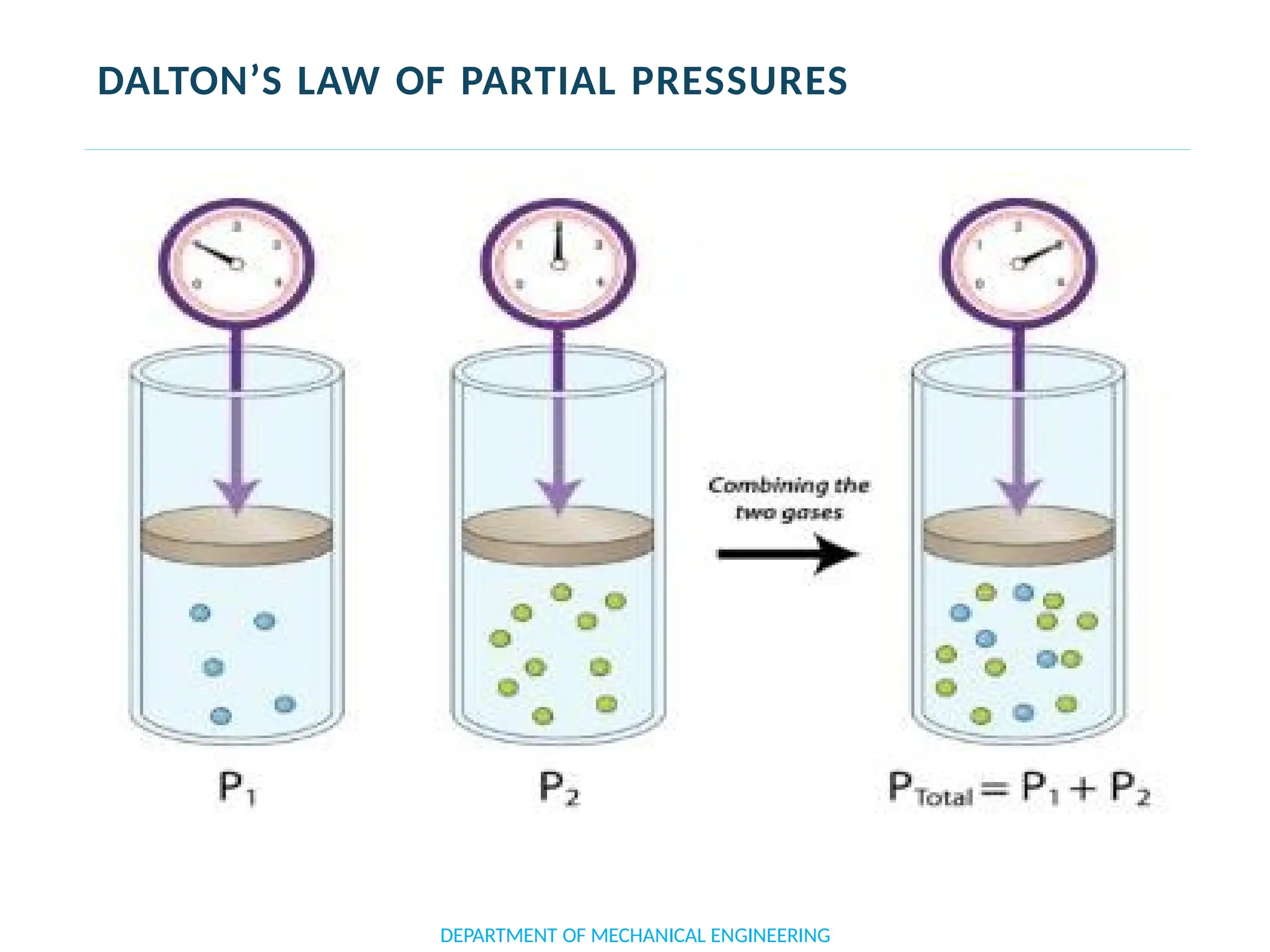 DALTON’S LAW OF PARTIAL PRESSURES
DEPARTMENT OF MECHANICAL ENGINEERING
 