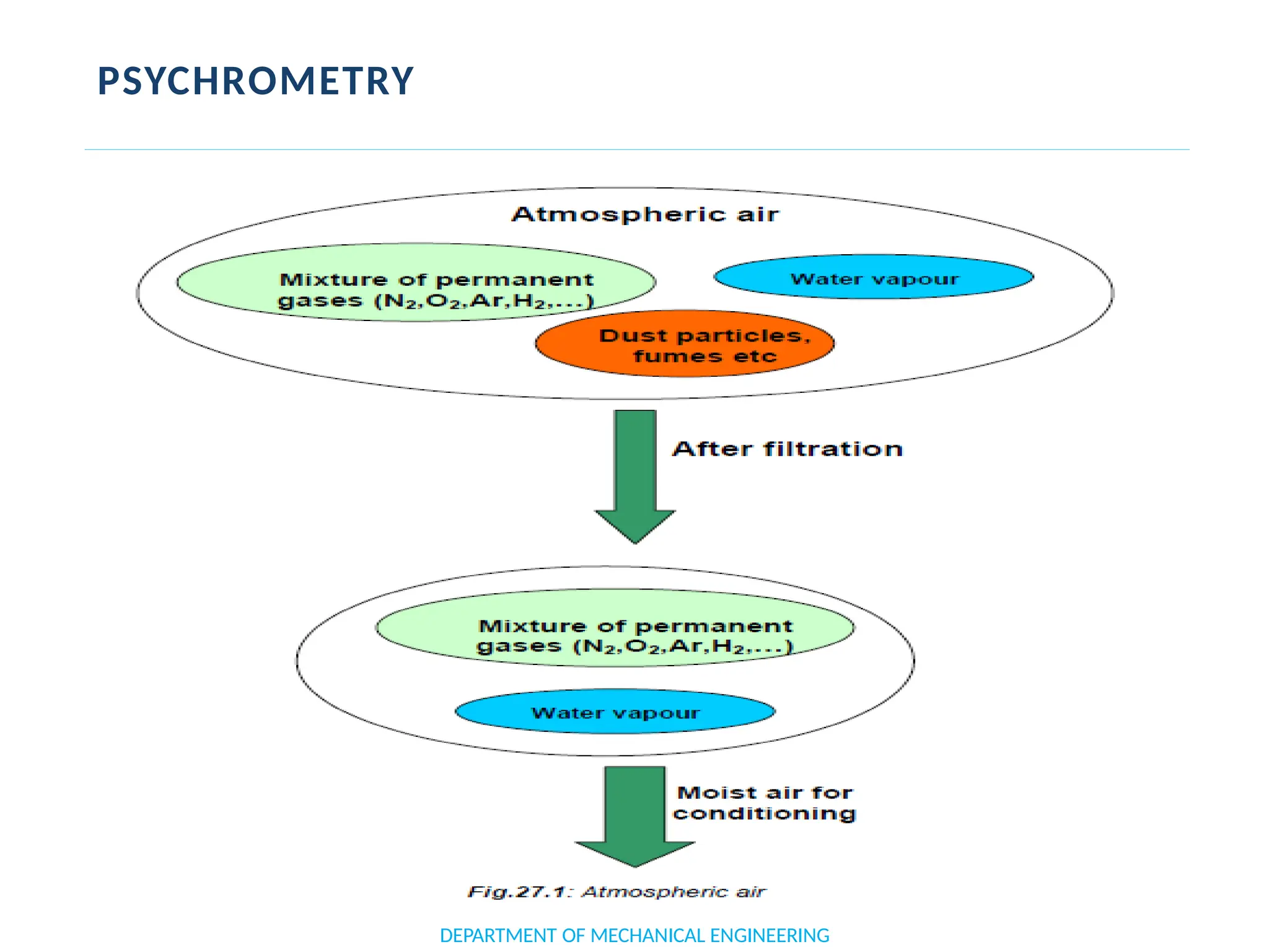 PSYCHROMETRY
DEPARTMENT OF MECHANICAL ENGINEERING
 