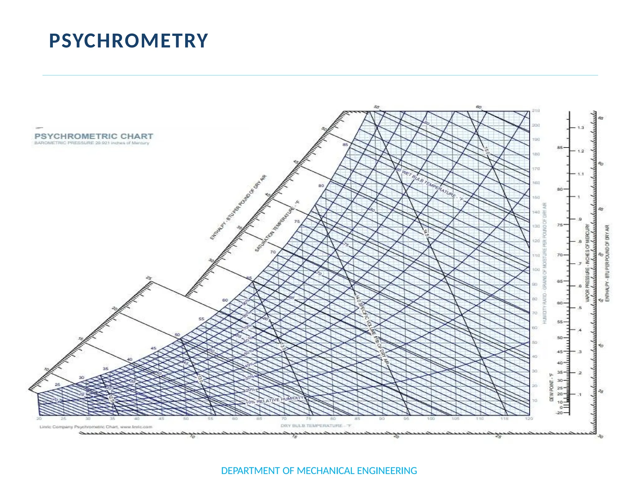 PSYCHROMETRY
DEPARTMENT OF MECHANICAL ENGINEERING
 