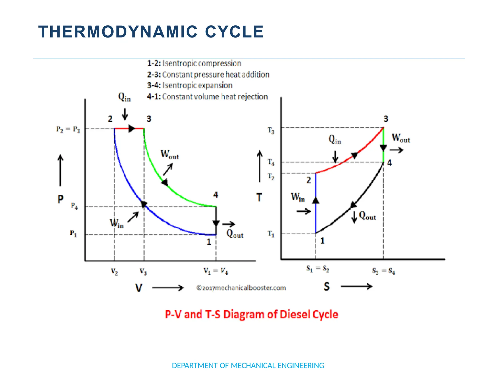 THERMODYNAMIC CYCLE
DEPARTMENT OF MECHANICAL ENGINEERING
 