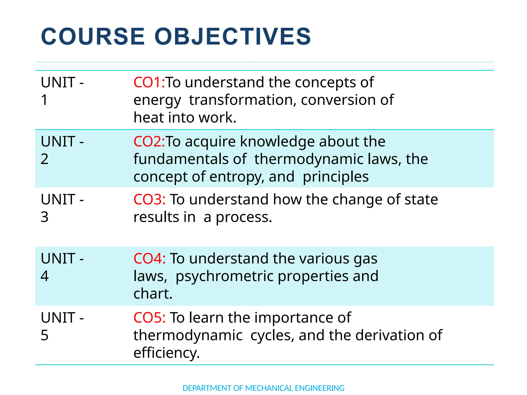 DEPARTMENT OF MECHANICAL ENGINEERING
COURSE OBJECTIVES
UNIT -
1
CO1:To understand the concepts of
energy transformation, conversion of
heat into work.
UNIT -
2
CO2:To acquire knowledge about the
fundamentals of thermodynamic laws, the
concept of entropy, and principles
UNIT -
3
CO3: To understand how the change of state
results in a process.
UNIT -
4
CO4: To understand the various gas
laws, psychrometric properties and
chart.
UNIT -
5
CO5: To learn the importance of
thermodynamic cycles, and the derivation of
efficiency.
 