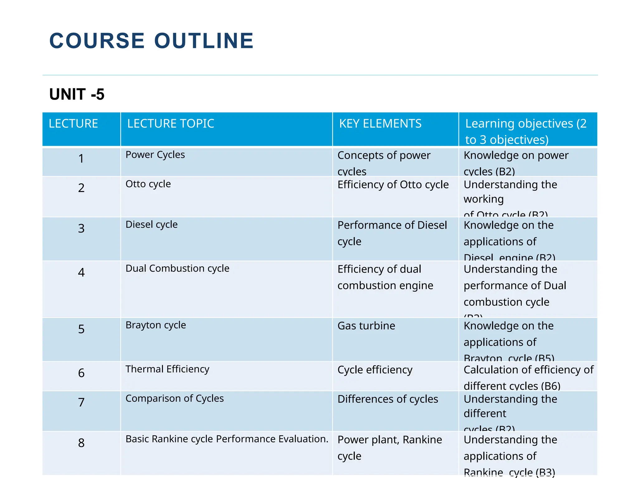 COURSE OUTLINE
DEPARTMENT OF MECHANICAL ENGINEERING
LECTURE LECTURE TOPIC KEY ELEMENTS Learning objectives (2
to 3 objectives)
1 Power Cycles Concepts of power
cycles
Knowledge on power
cycles (B2)
2 Otto cycle Efficiency of Otto cycle Understanding the
working
of Otto cycle (B2)
3 Diesel cycle Performance of Diesel
cycle
Knowledge on the
applications of
Diesel engine (B2)
4 Dual Combustion cycle Efficiency of dual
combustion engine
Understanding the
performance of Dual
combustion cycle
(B3)
5 Brayton cycle Gas turbine Knowledge on the
applications of
Brayton cycle (B5)
6 Thermal Efficiency Cycle efficiency Calculation of efficiency of
different cycles (B6)
7 Comparison of Cycles Differences of cycles Understanding the
different
cycles (B2)
8 Basic Rankine cycle Performance Evaluation. Power plant, Rankine
cycle
Understanding the
applications of
Rankine cycle (B3)
UNIT -5
 