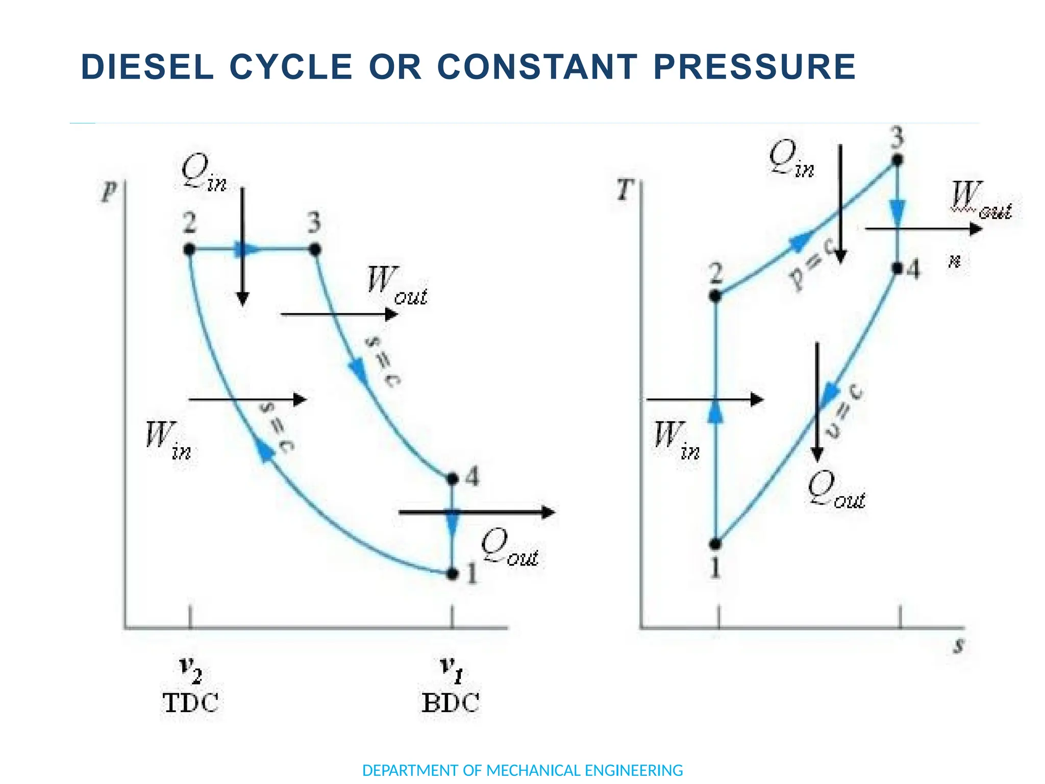 DIESEL CYCLE OR CONSTANT PRESSURE
DEPARTMENT OF MECHANICAL ENGINEERING
 