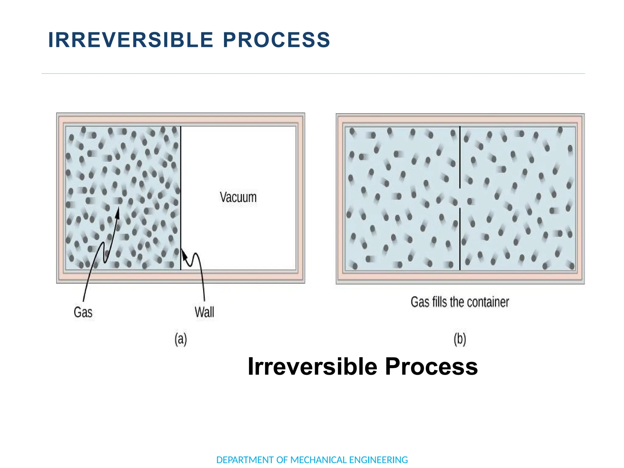 IRREVERSIBLE PROCESS
Irreversible Process
DEPARTMENT OF MECHANICAL ENGINEERING
 