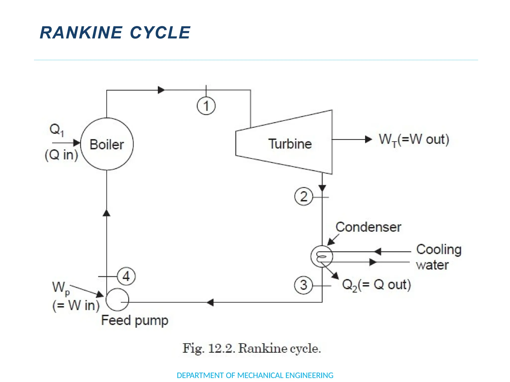 RANKINE CYCLE
DEPARTMENT OF MECHANICAL ENGINEERING
 