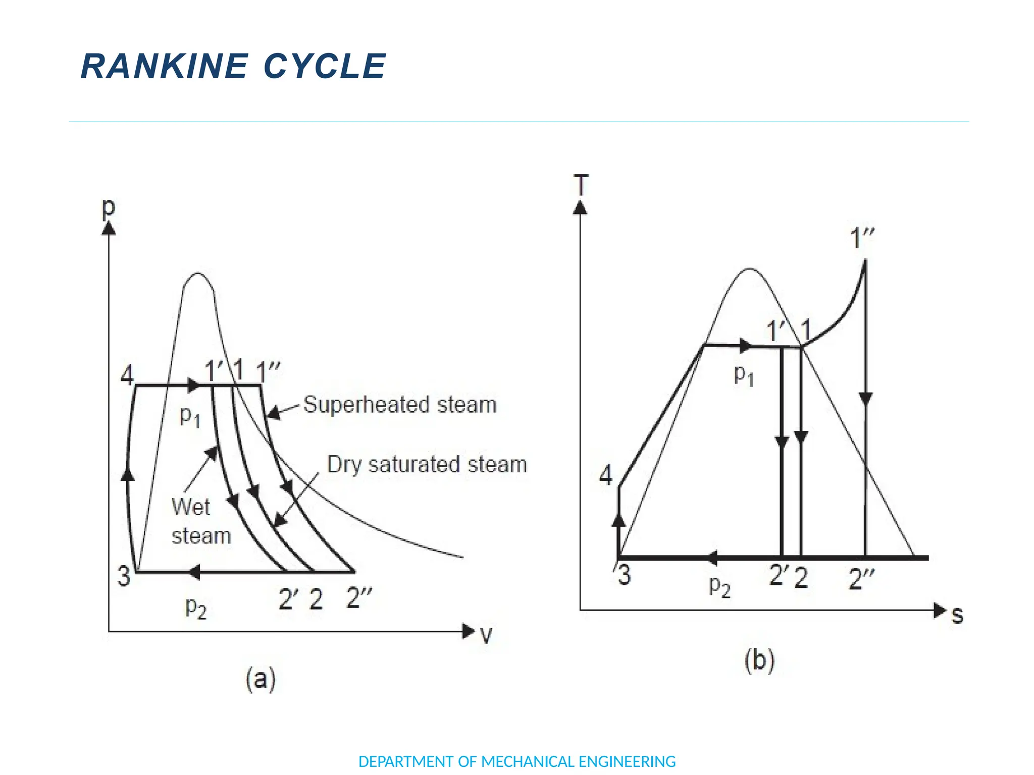 RANKINE CYCLE
DEPARTMENT OF MECHANICAL ENGINEERING
 