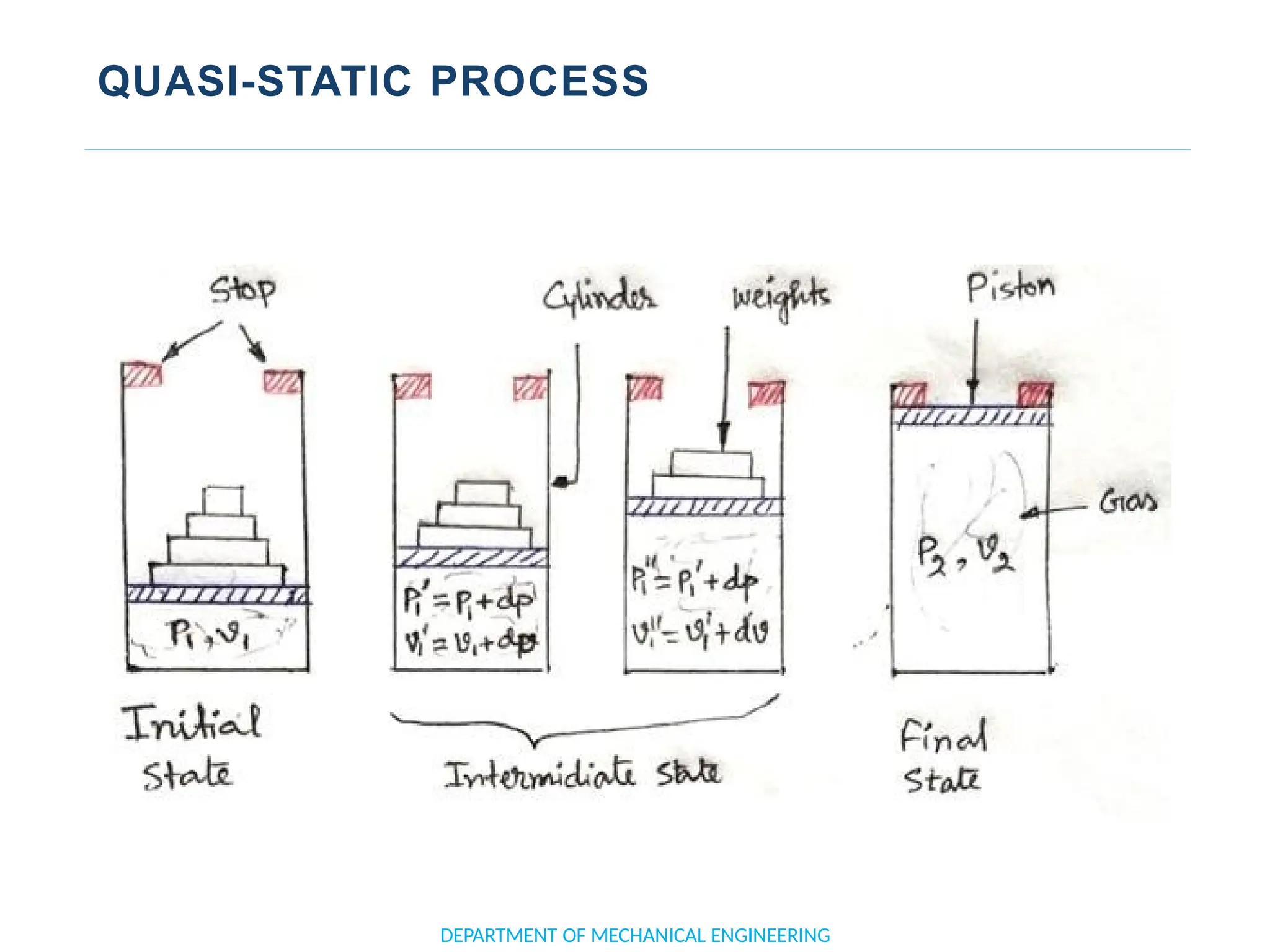 QUASI-STATIC PROCESS
DEPARTMENT OF MECHANICAL ENGINEERING
 