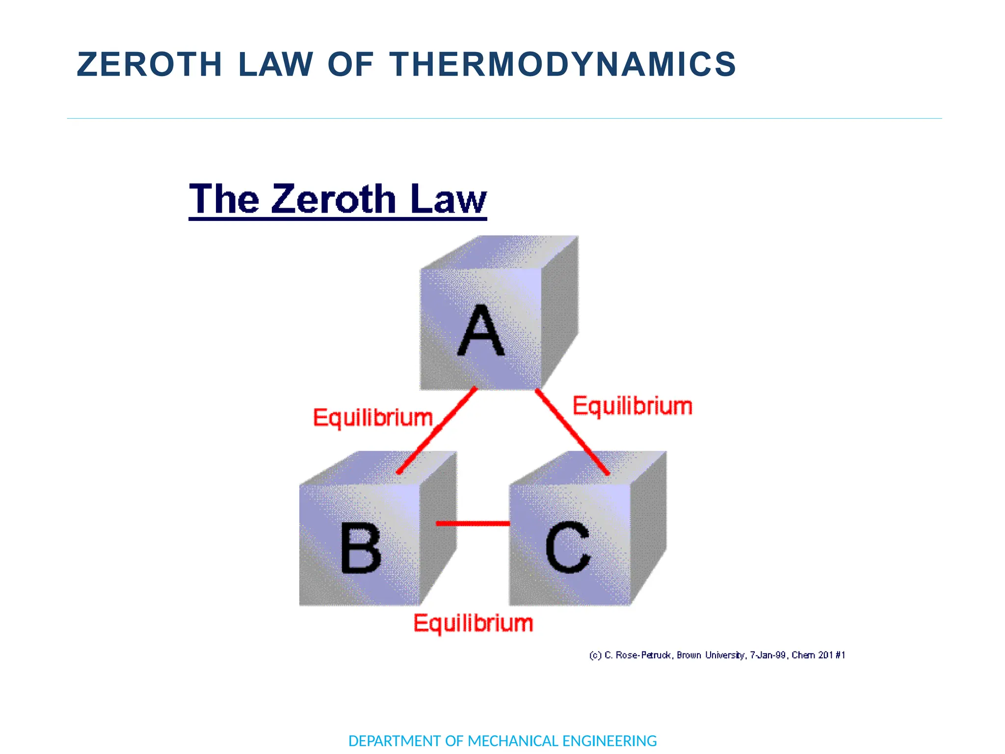 ZEROTH LAW OF THERMODYNAMICS
DEPARTMENT OF MECHANICAL ENGINEERING
 