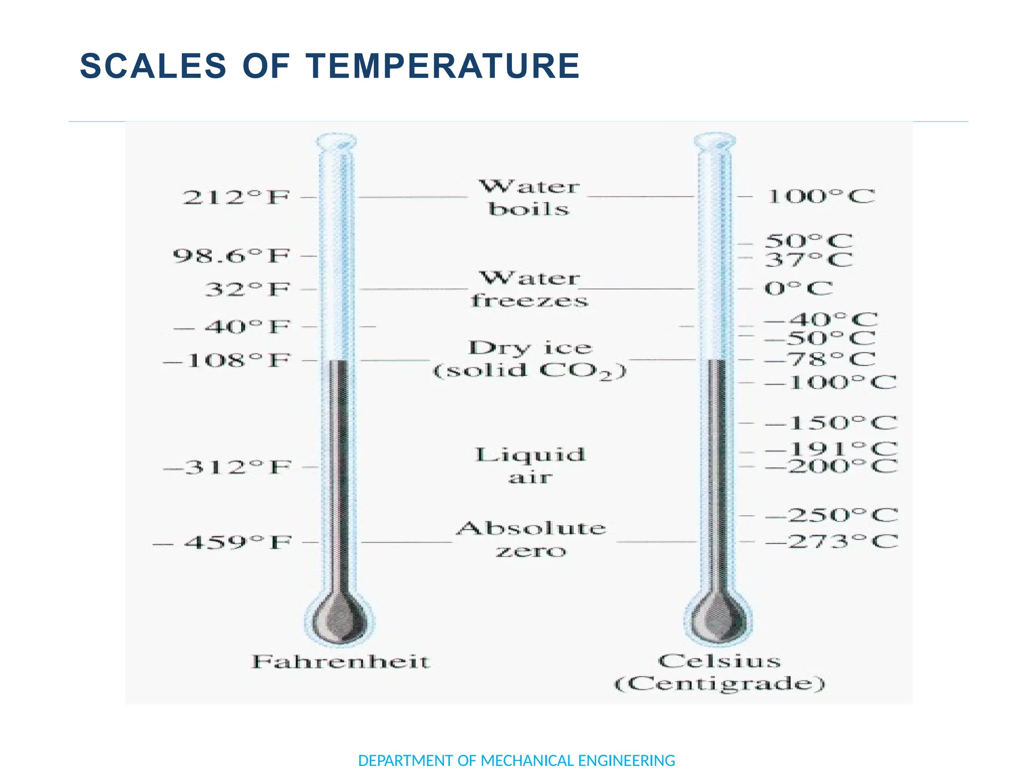 SCALES OF TEMPERATURE
DEPARTMENT OF MECHANICAL ENGINEERING
 