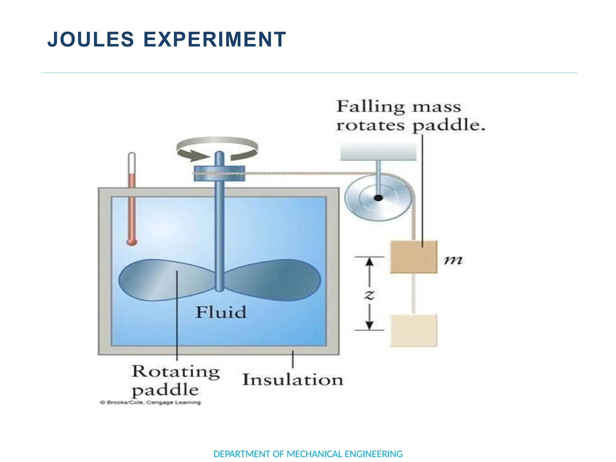 JOULES EXPERIMENT
DEPARTMENT OF MECHANICAL ENGINEERING
 