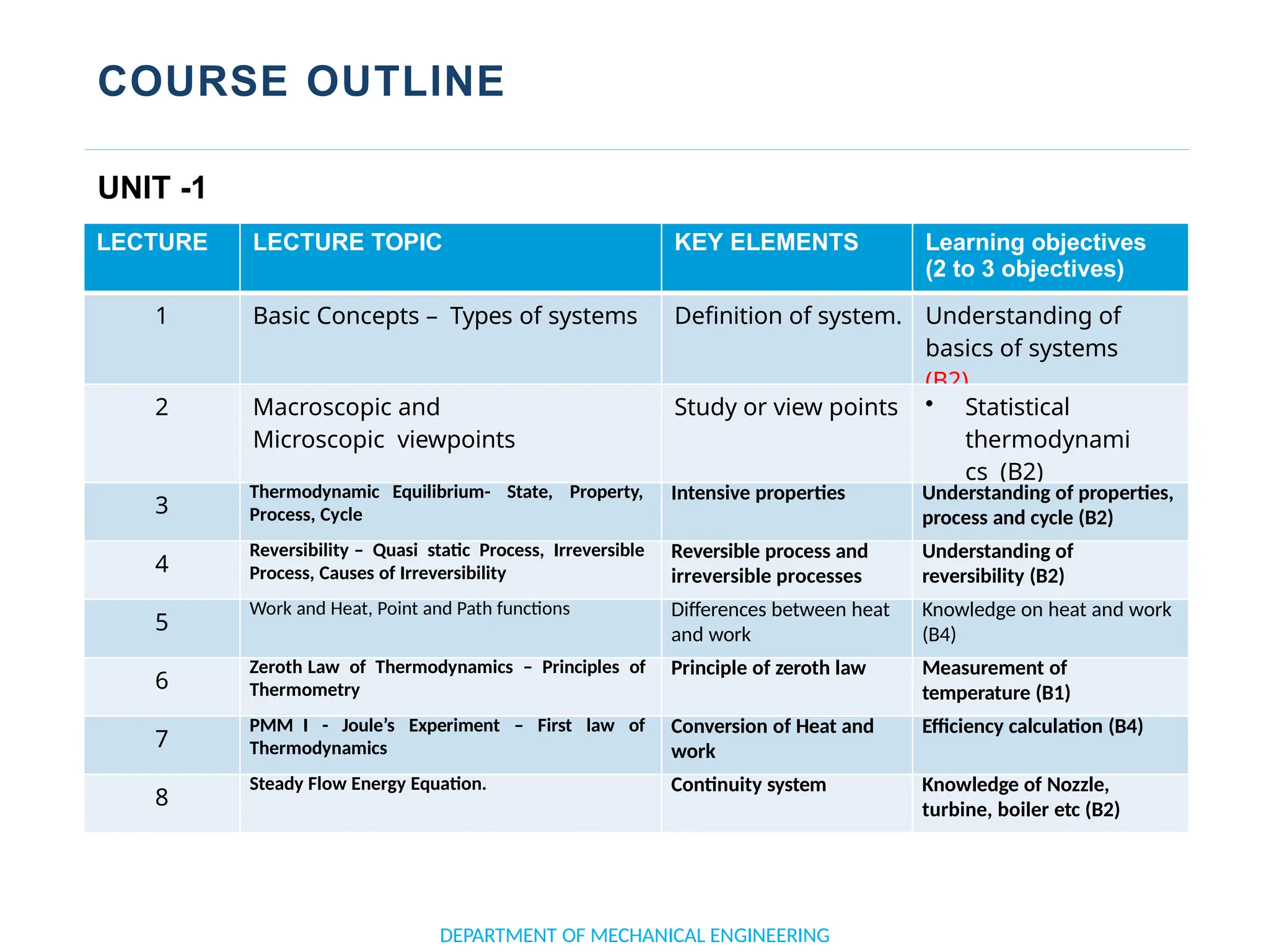 COURSE OUTLINE
DEPARTMENT OF MECHANICAL ENGINEERING
LECTURE LECTURE TOPIC KEY ELEMENTS Learning objectives
(2 to 3 objectives)
1 Basic Concepts – Types of systems Definition of system. Understanding of
basics of systems
(B2)
2 Macroscopic and
Microscopic viewpoints
Study or view points • Statistical
thermodynami
cs (B2)
3
Thermodynamic Equilibrium- State, Property,
Process, Cycle
Intensive properties Understanding of properties,
process and cycle (B2)
4
Reversibility – Quasi static Process, Irreversible
Process, Causes of Irreversibility
Reversible process and
irreversible processes
Understanding of
reversibility (B2)
5
Work and Heat, Point and Path functions Differences between heat
and work
Knowledge on heat and work
(B4)
6
Zeroth Law of Thermodynamics – Principles of
Thermometry
Principle of zeroth law Measurement of
temperature (B1)
7
PMM I - Joule’s Experiment – First law of
Thermodynamics
Conversion of Heat and
work
Efficiency calculation (B4)
8
Steady Flow Energy Equation. Continuity system Knowledge of Nozzle,
turbine, boiler etc (B2)
UNIT -1
 