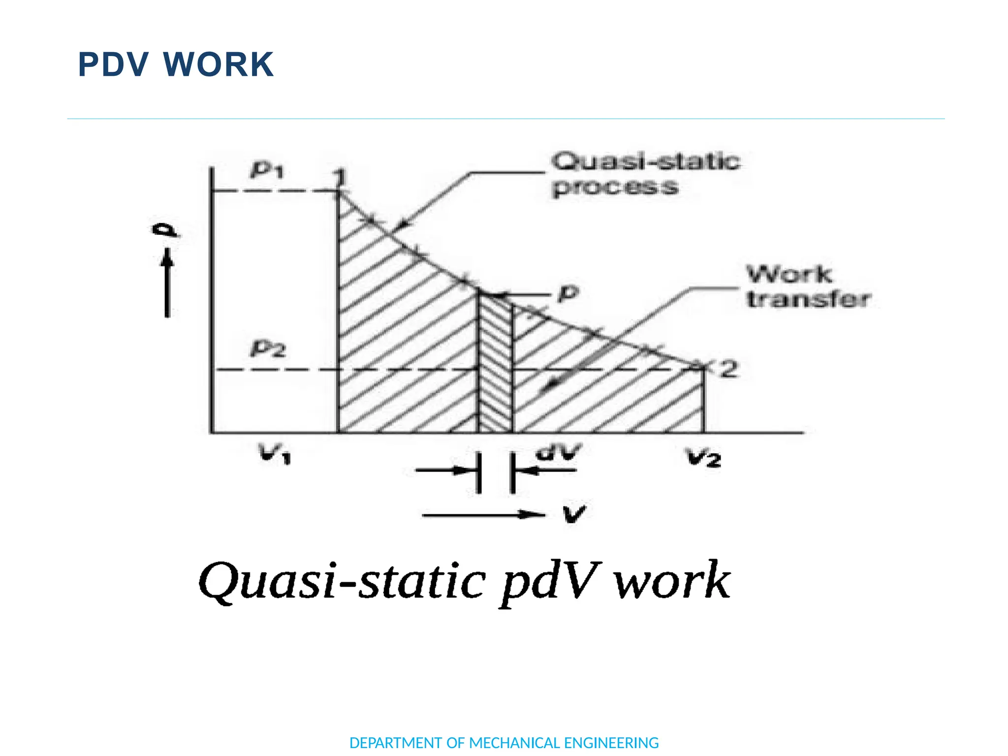PDV WORK
DEPARTMENT OF MECHANICAL ENGINEERING
 