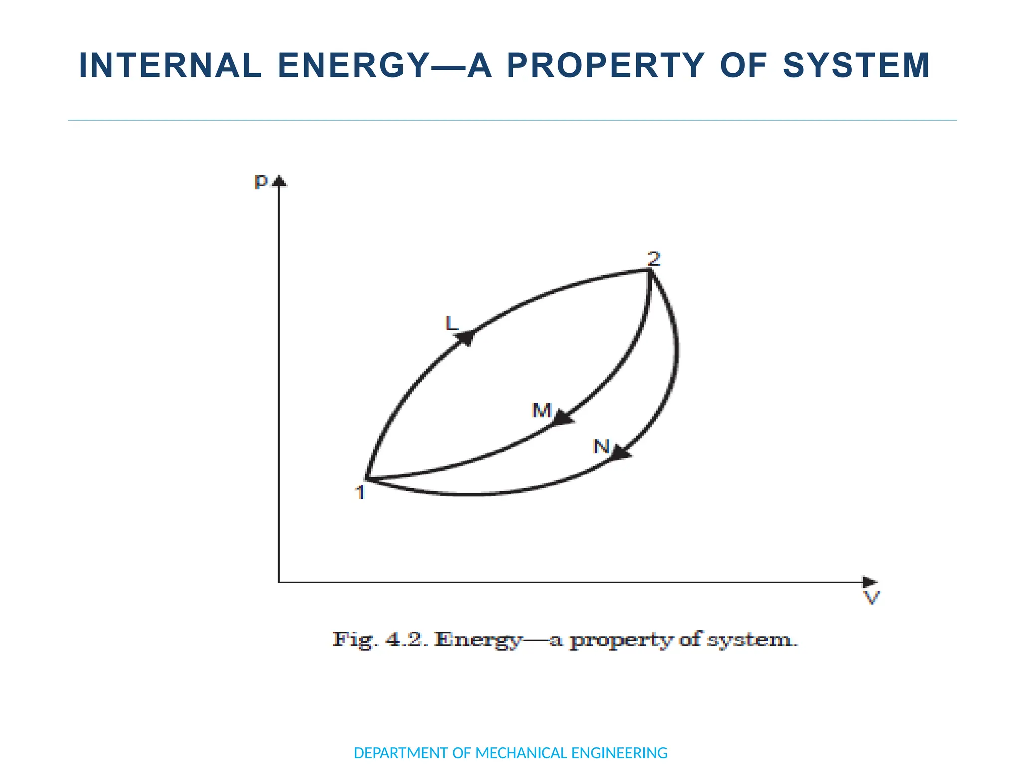 INTERNAL ENERGY—A PROPERTY OF SYSTEM
DEPARTMENT OF MECHANICAL ENGINEERING
 
