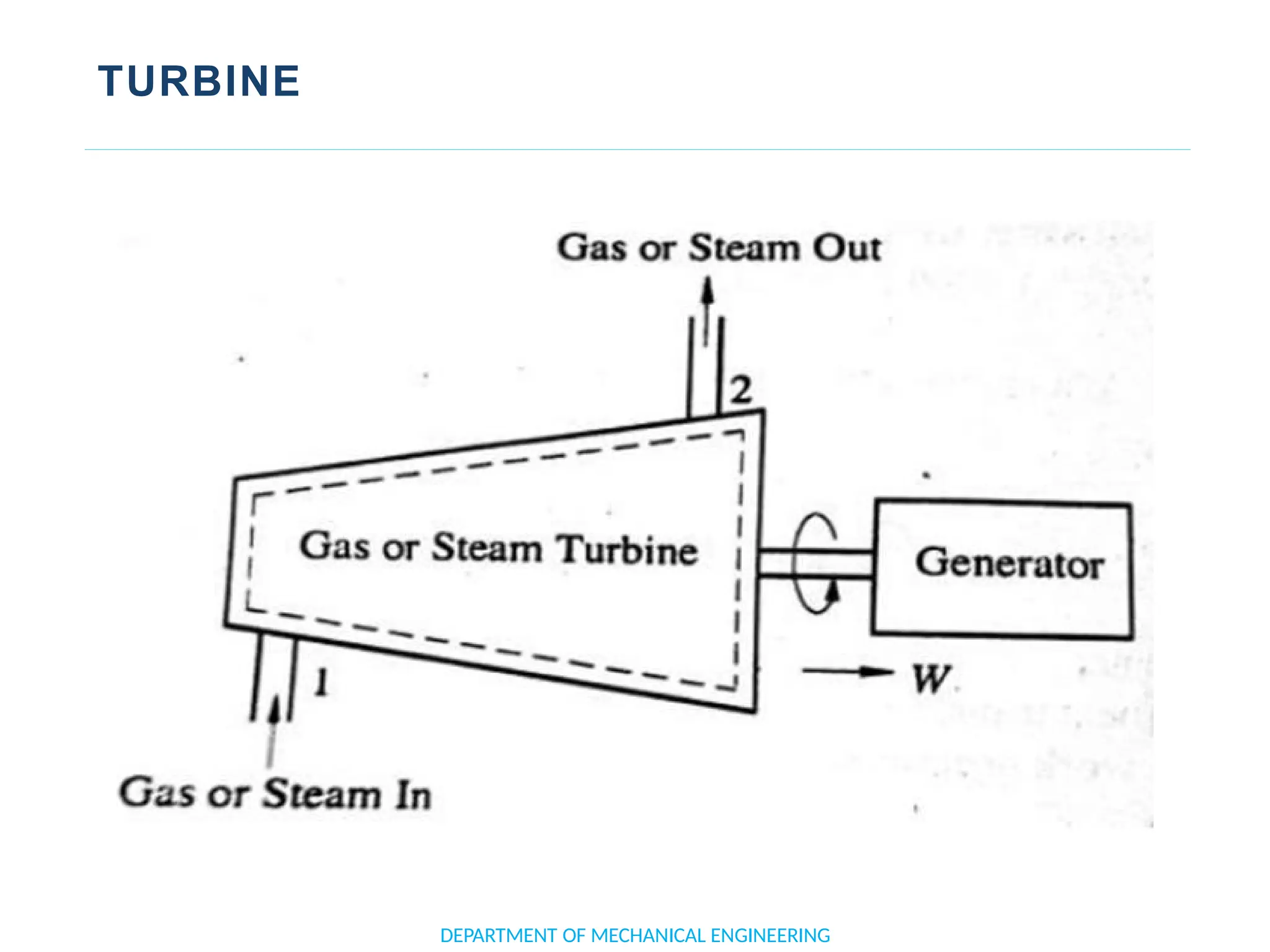 TURBINE
DEPARTMENT OF MECHANICAL ENGINEERING
 
